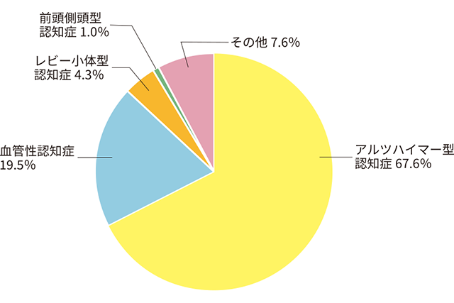 資料：厚生労働省「都市部における認知症有病率と認知症の生活機能への障害への対応」（平成25年5月報告）から政府広報室作成
