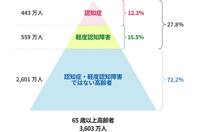 （政府広報オンライン　知っておきたい認知症の基本　より抜粋）資料：厚生労働省「認知症及び軽度認知障害（MCI）の高齢者数と有病率の将来推計」から政府広報室作成